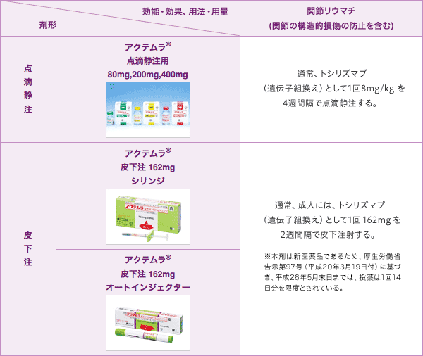 リウマチの生物学的製剤 アクテムラ に新しく皮下注射タイプができまし