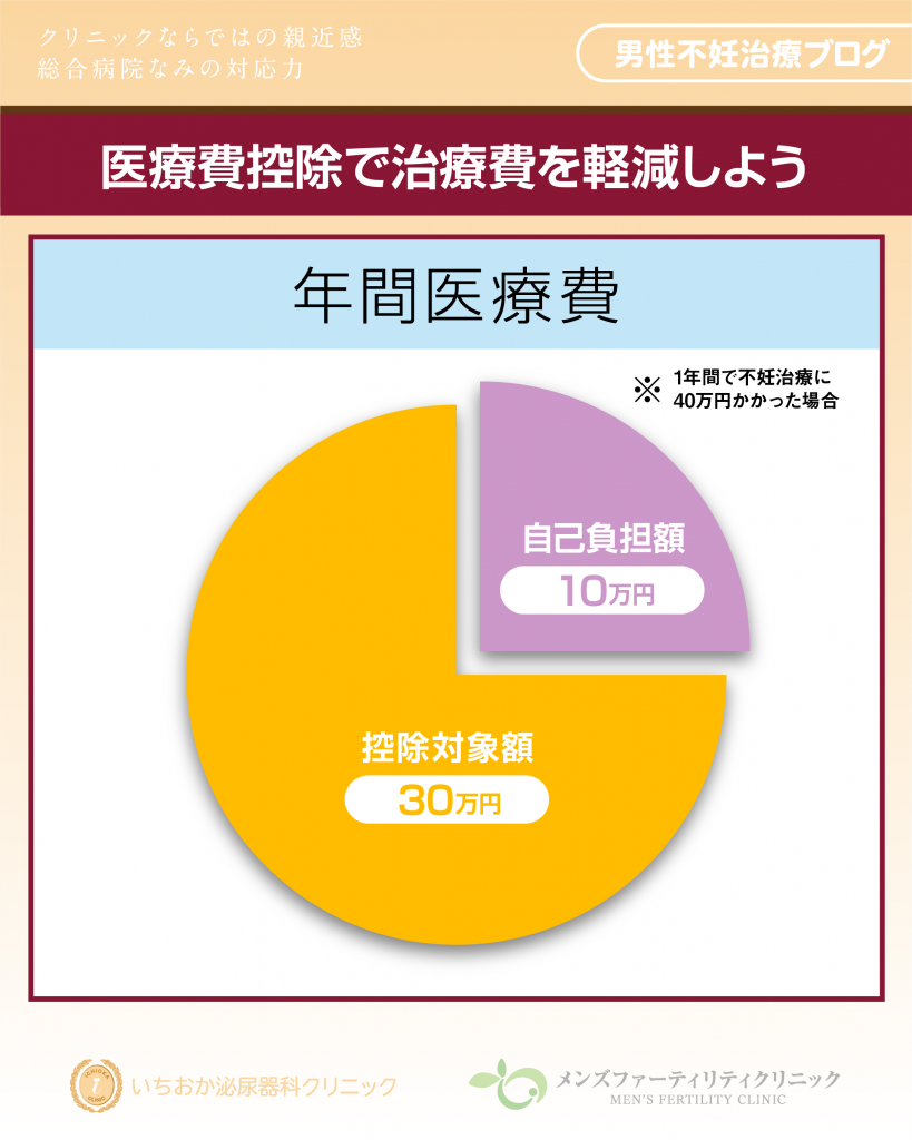 医療費控除で治療費を軽減しよう