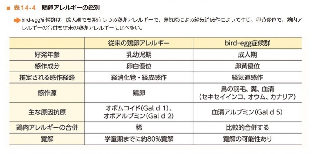 成人鶏卵アレルギー