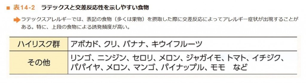 ラテックス交差反応
