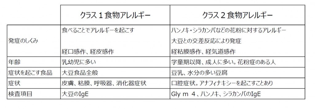 大豆アレルギー2